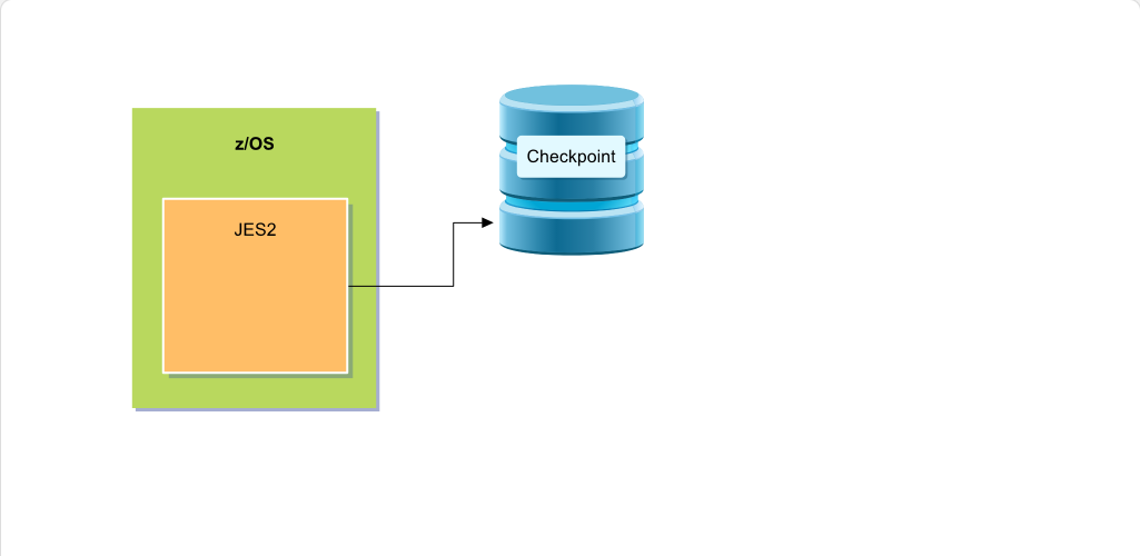 Configuring JES2 JES2: Configuring JES2 - Checkpoint Overview screenshot