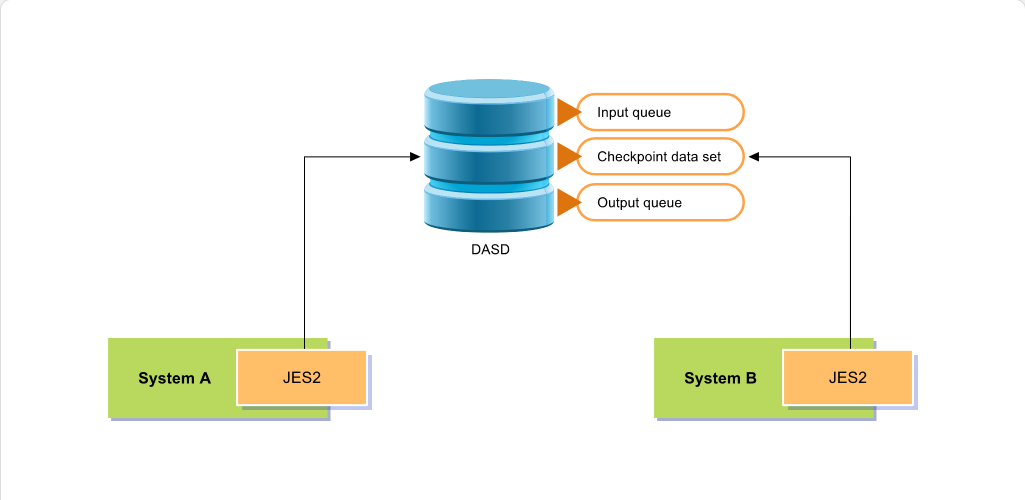 Configuring JES2 JES2: Configuring JES2 - Multi-Access Spool screenshot