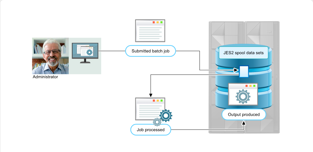 Configuring JES2 JES2 Spool Data Sets: Configuring JES2 - Overview screenshot
