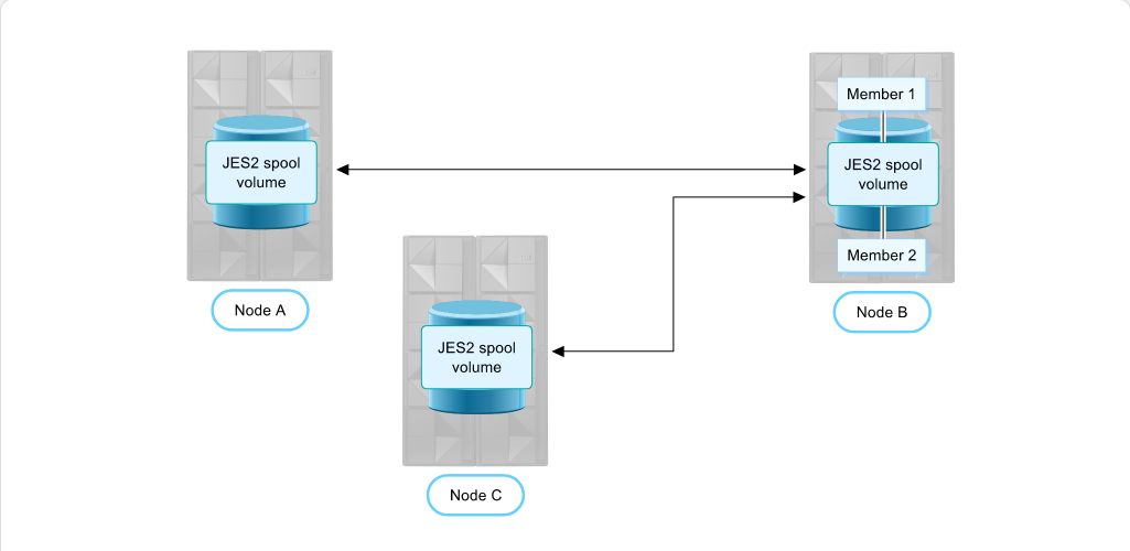 Configuring JES2 JES2 Spool Data Sets: Configuring JES2 - Members and Nodes screenshot