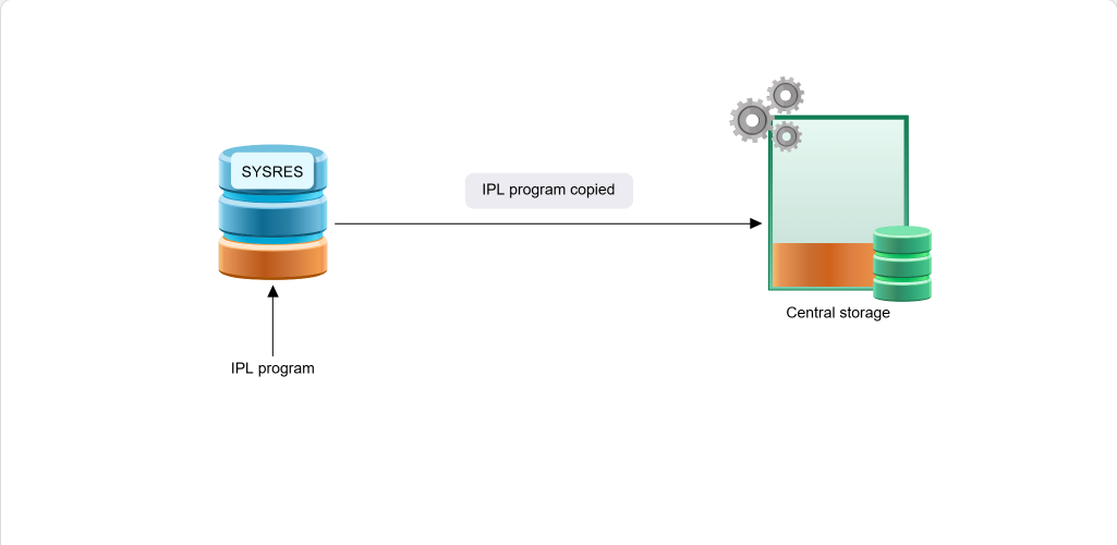 Initializing the z/OS System IPL Phases: Initializing the z/OS System - IPL Phase screenshot