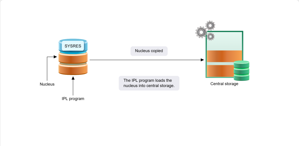 Initializing the z/OS System IPL Phases: Initializing the z/OS System - IPL Phase screenshot